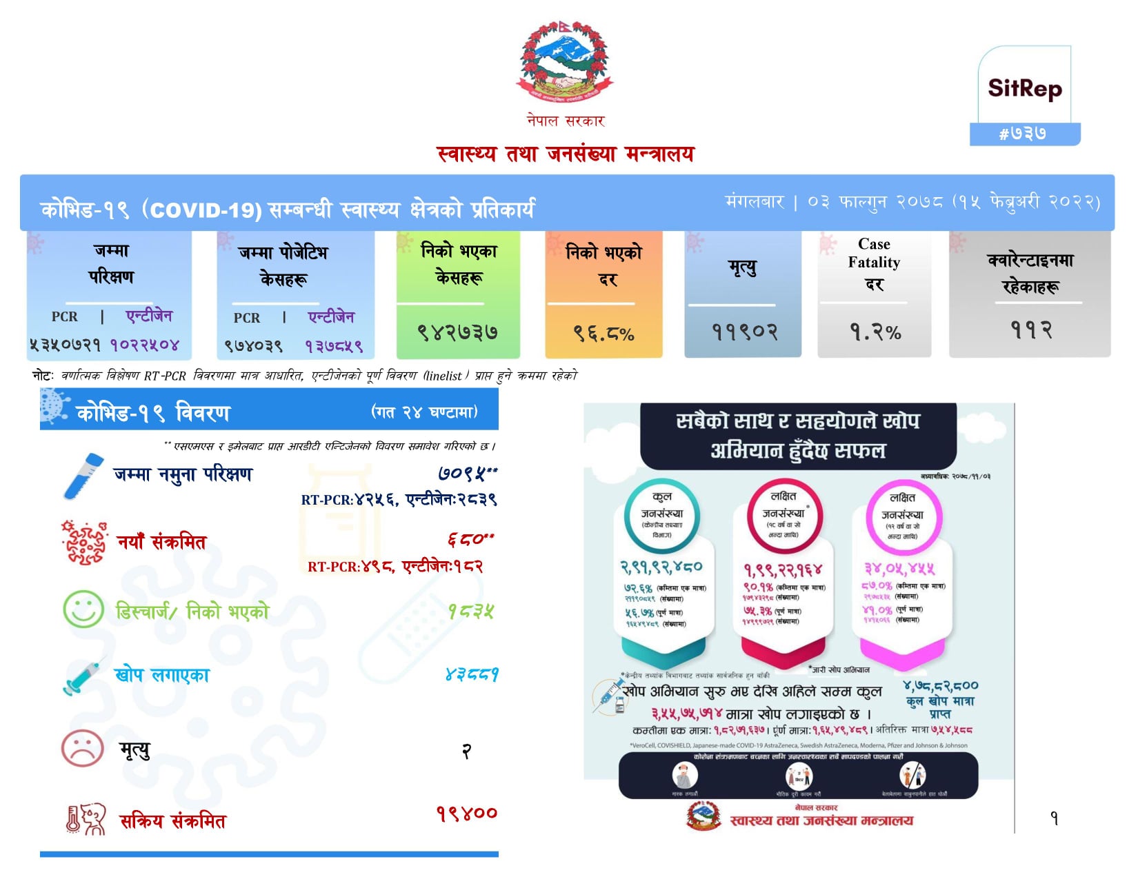 ६८० जनामा कोरोना संक्रमण, १,८३५ जना संक्रमणमुक्त