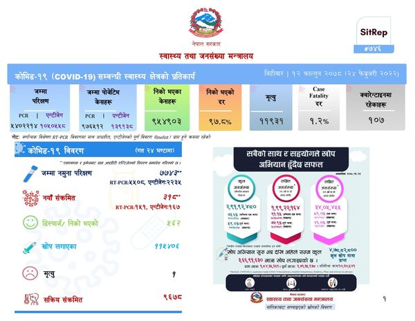 ३१८ जनामा कोरोना संक्रमण,  ५६२ जना संक्रमणमुक्त