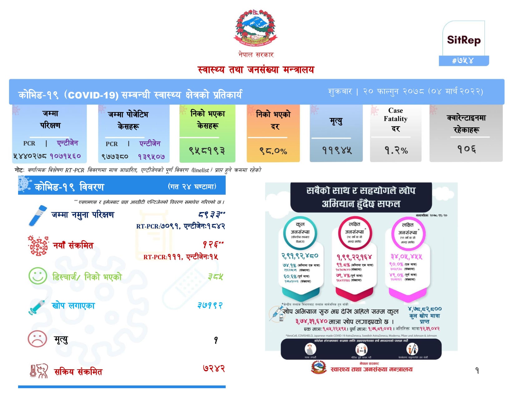 १२६ जनामा कोरोना संक्रमण, ३८५ जना संक्रमणमुक्त