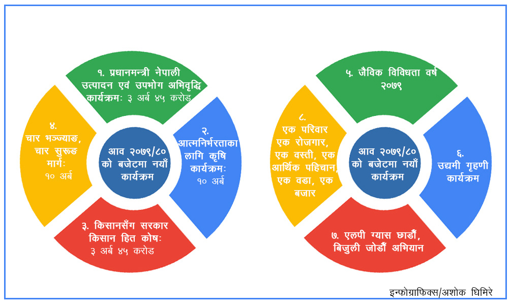 यस्ता छन् बजेटका २० नारा र अभियान