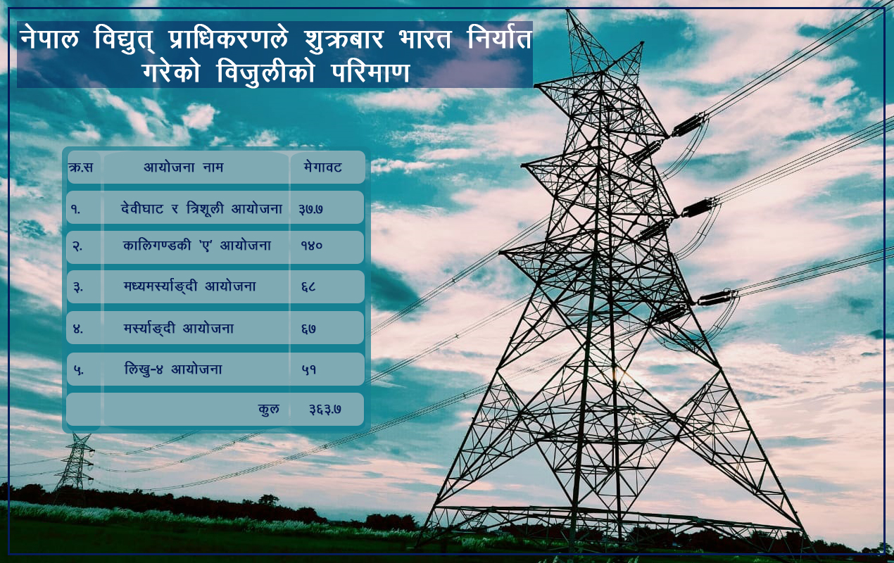 विद्युत् व्यापारमा नयाँ फड्को, ३६४ मेगावाट विद्युत् भारत निर्यात