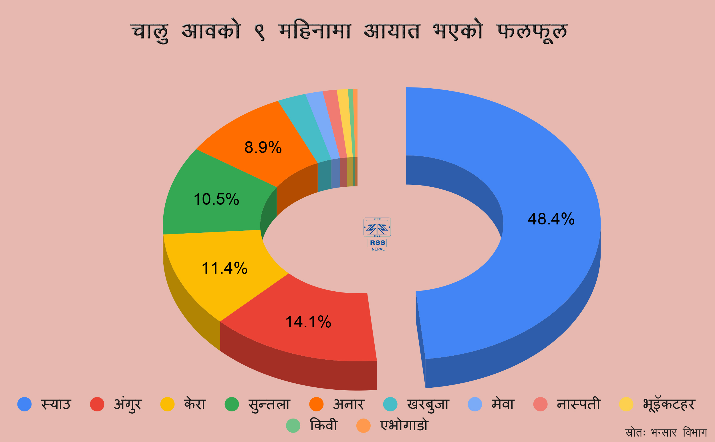 नौ महिनामा फलफूल मात्रै ११ अर्ब ७० करोड रुपैयाँ बराबरको आयात