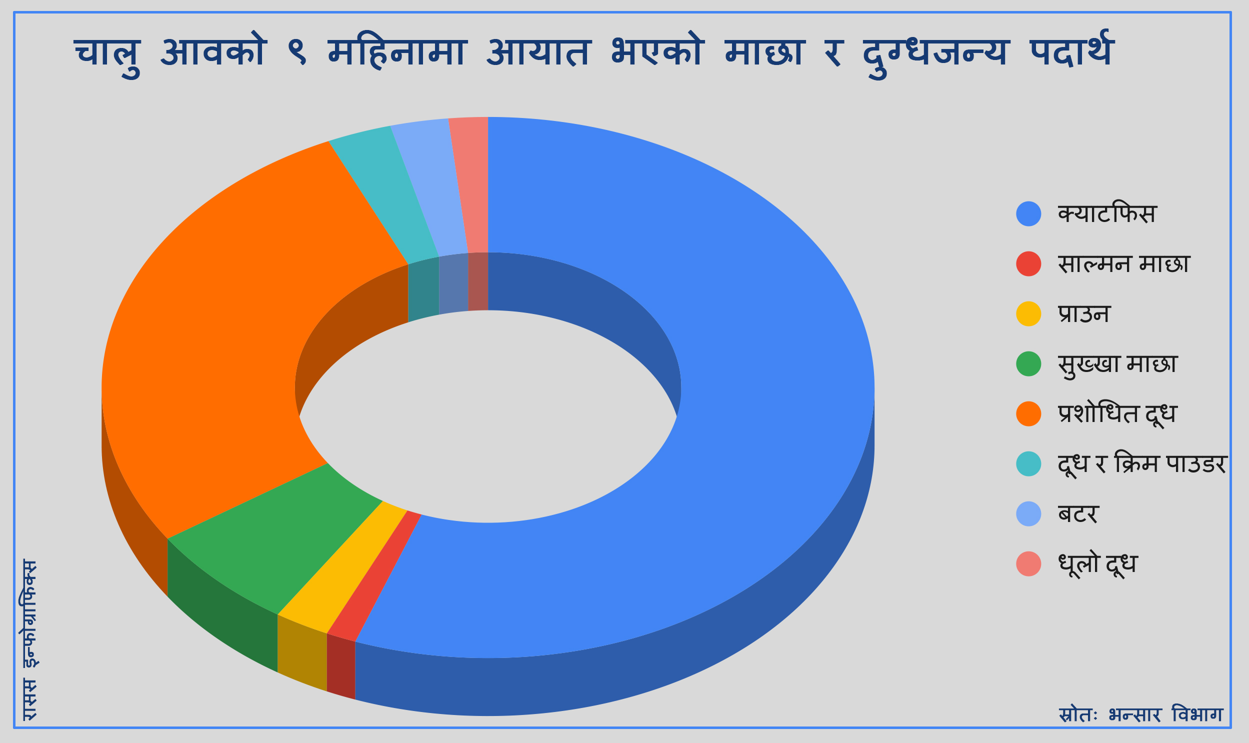 नेपालमा  नौ महिनामा तीन करोड ६४ लाख रुपैयाँको मोही आयात