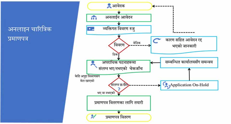 पुलिस रिपोर्ट अनलाइनबाटै: ७ महिनामा साढे ५ लाखले लिए सुविधा