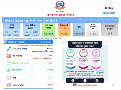 ६८० जनामा कोरोना संक्रमण, १,८३५ जना संक्रमणमुक्त