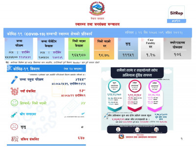 १३ जनामा कोभिड संक्रमण