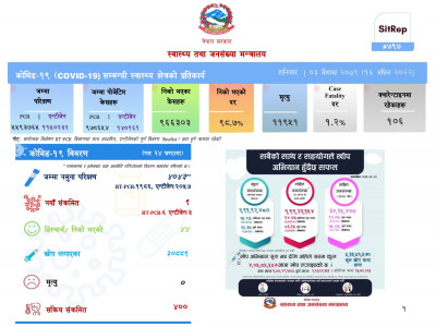 थप ९ जनामा कोभिड संक्रमण, ४४ जना संक्रमणमुक्त