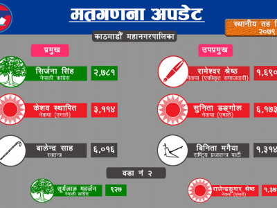 केशव स्थापित भन्दा तीन हजार मतले बालेन अगाडि