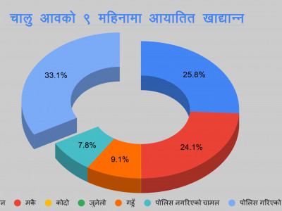 नौ महिनामा ६० अर्बको खाद्यान्न आयात