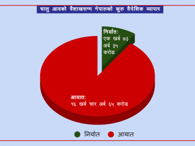 १० महिनामा १४ खर्ब ३१ अर्ब व्यापार घाटा