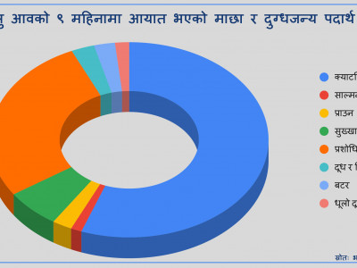 नेपालमा  नौ महिनामा तीन करोड ६४ लाख रुपैयाँको मोही आयात