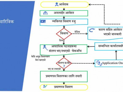 पुलिस रिपोर्ट अनलाइनबाटै: ७ महिनामा साढे ५ लाखले लिए सुविधा