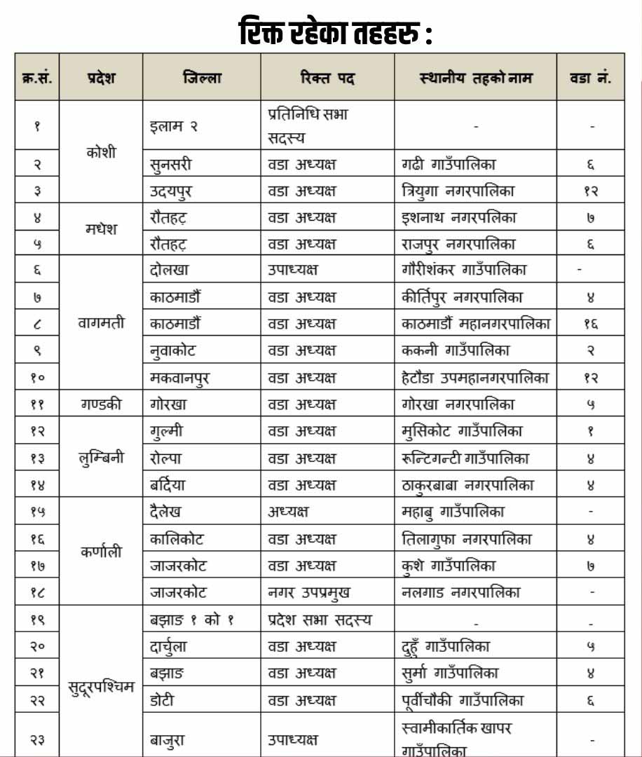 उप निर्वाचनका लागि मतदाता नामावलीमा नाम दर्ता गर्न आह्वान