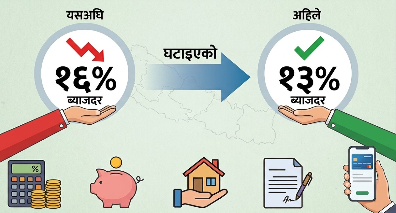 सहकारीको ऋण ब्याजदर १३ प्रतिशतमा झारियो